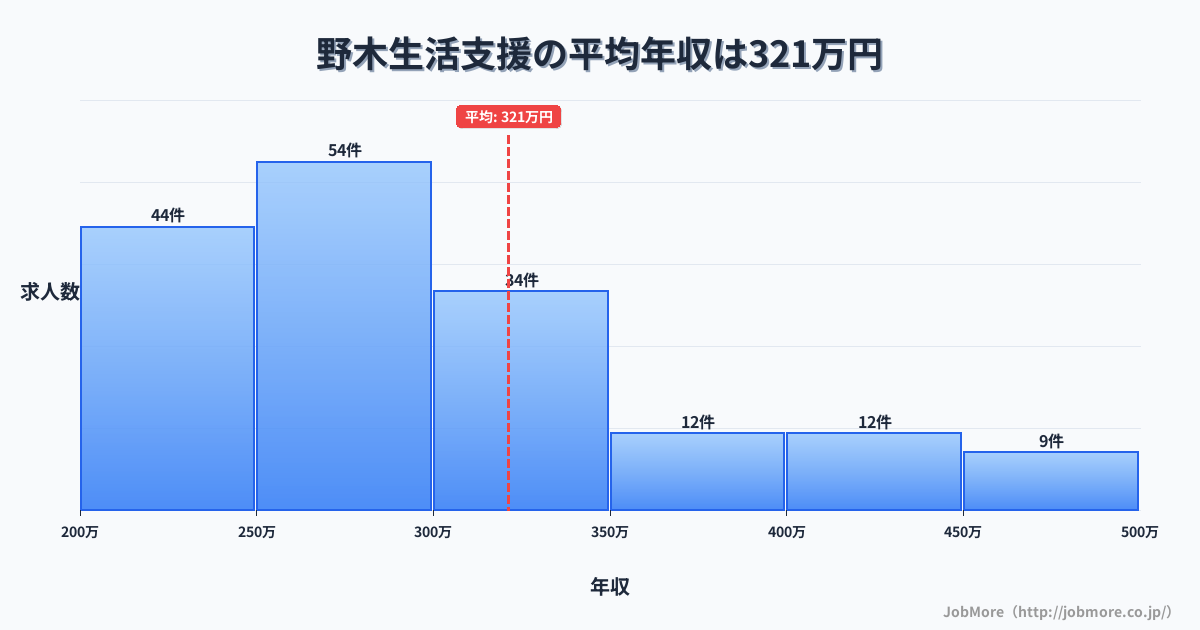 関東栃木県野木駅周辺の生活支援の平均年収は321万円です。中央値は286万円、最頻値は250万円〜300万円です。