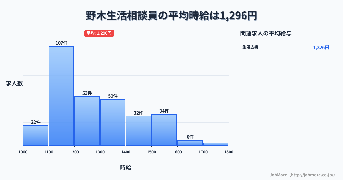 関東栃木県野木駅周辺の生活相談員の平均時給は1,296円です。中央値は1,221円、最頻値は1,100円〜1,200円です。