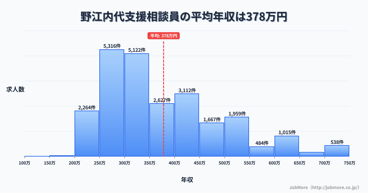 大阪府大阪市野江内代駅周辺の支援相談員の平均年収は378万円です。中央値は338万円、最頻値は250万円〜300万円です。