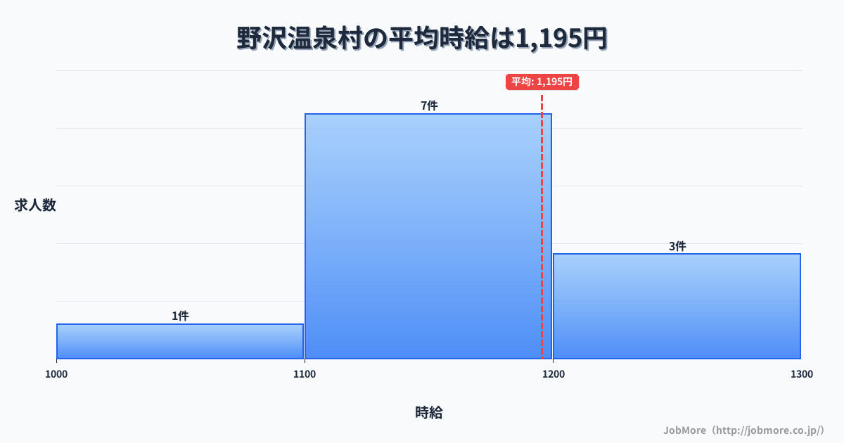 長野県 野沢温泉村内の平均時給は1,491円です。中央値は1,400円、最頻値は1,100円〜1,200円です。