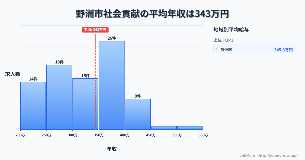 滋賀県 野洲市内の社会貢献の平均年収は341万円です。中央値は333万円、最頻値は350万円〜400万円です。