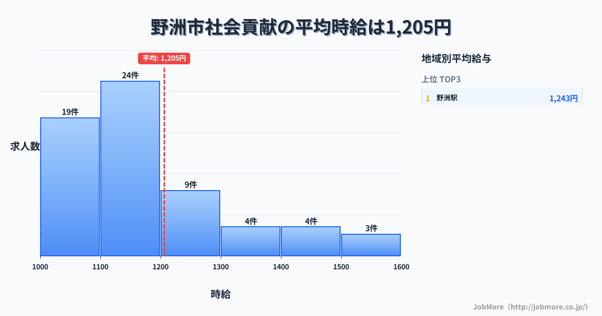 滋賀県 野洲市内の社会貢献の平均時給は1,205円です。中央値は1,110円、最頻値は1,100円〜1,200円です。