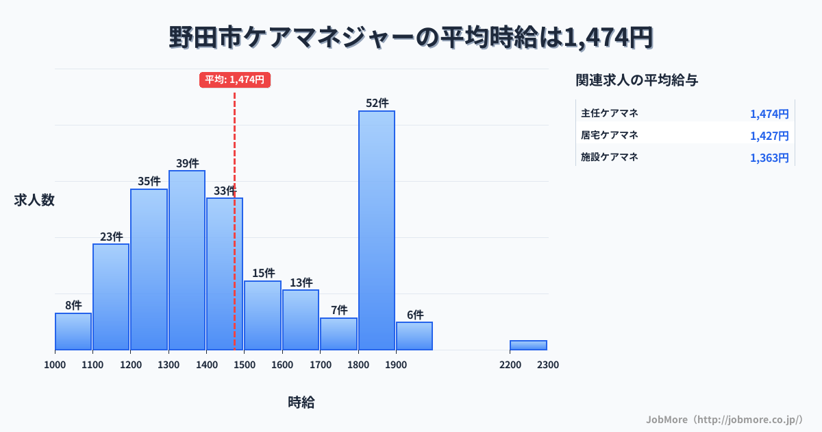 千葉県 野田市内のケアマネジャーの平均時給は1,474円です。中央値は1,443円、最頻値は1,800円〜1,900円です。