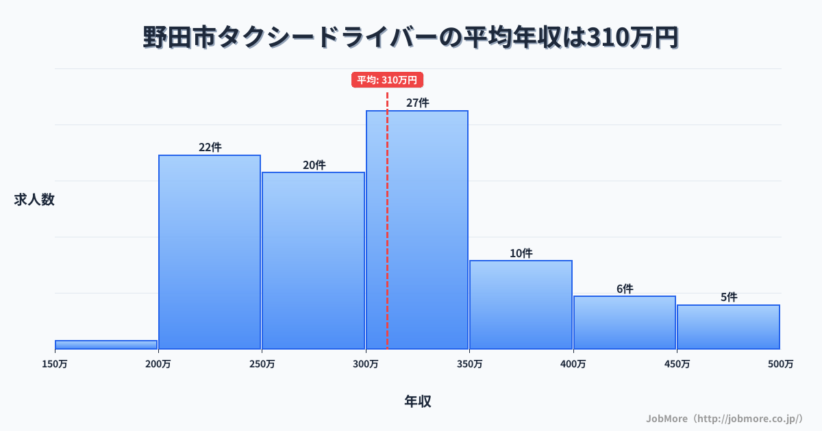 千葉県 野田市内のタクシードライバーの平均年収は310万円です。中央値は300万円、最頻値は300万円〜350万円です。