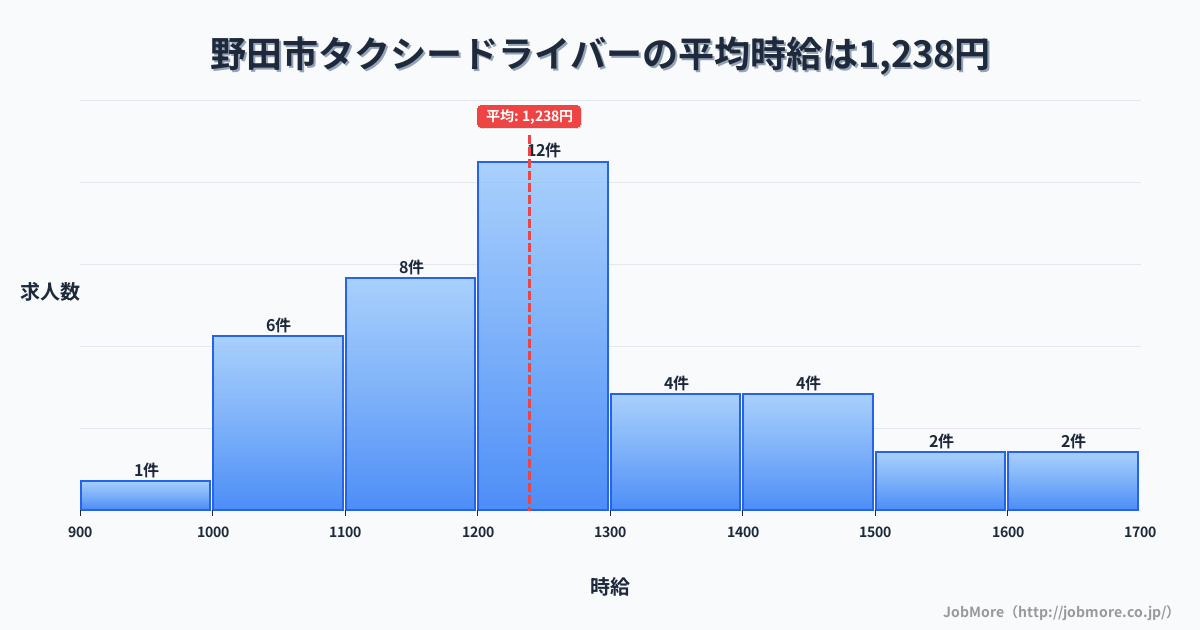 千葉県 野田市内のタクシードライバーの平均時給は1,238円です。中央値は1,200円、最頻値は1,200円〜1,300円です。