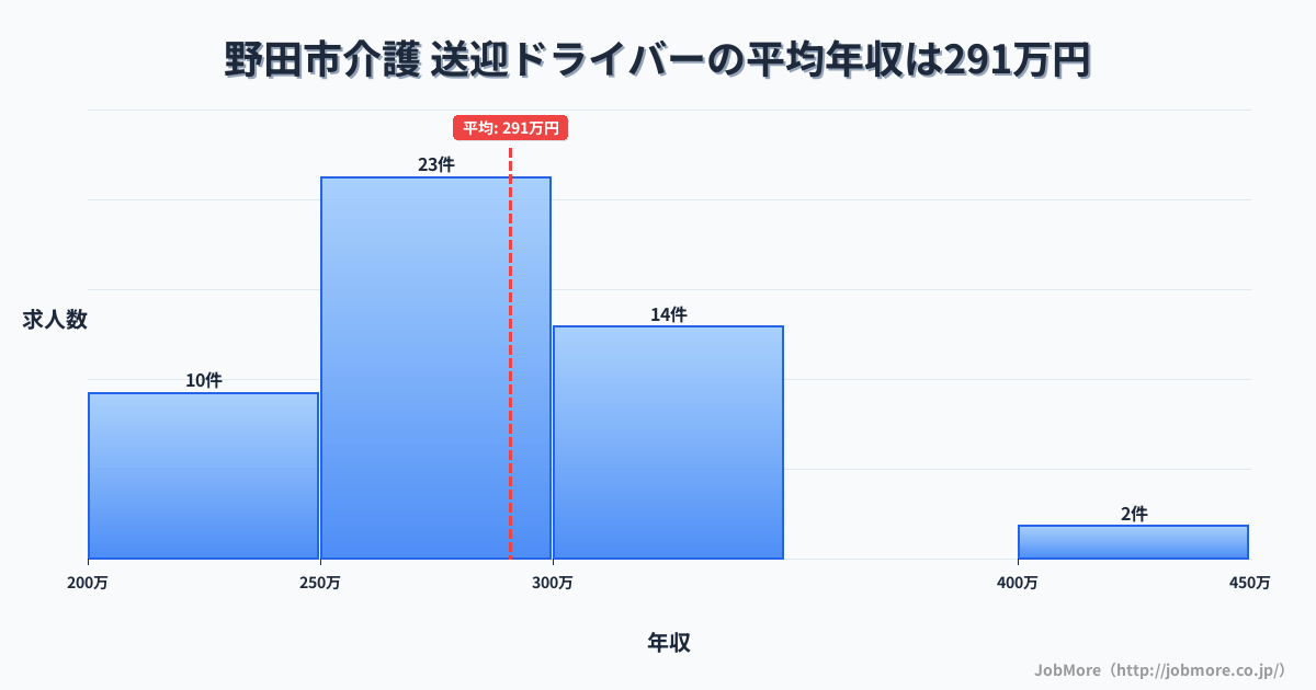 千葉県 野田市内の介護 送迎ドライバーの平均年収は290万円です。中央値は270万円、最頻値は250万円〜300万円です。