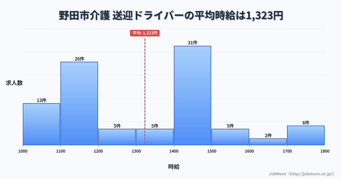 千葉県 野田市内の介護 送迎ドライバーの平均時給は1,323円です。中央値は1,375円、最頻値は1,400円〜1,500円です。