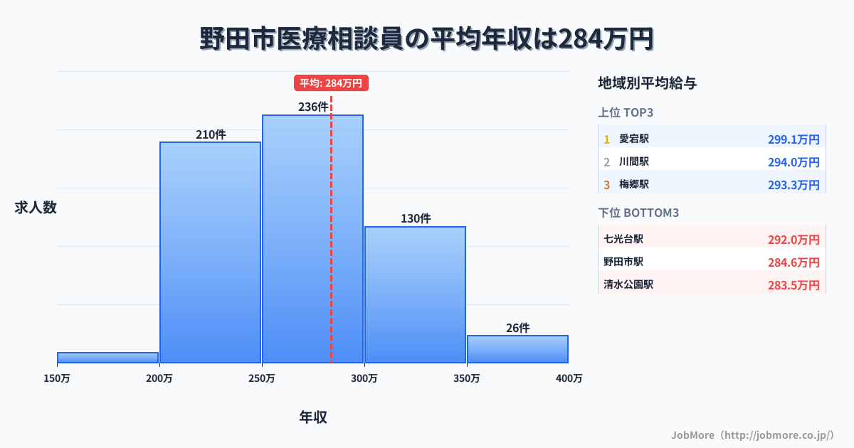 千葉県 野田市内の医療相談員の平均年収は283万円です。中央値は275万円、最頻値は250万円〜300万円です。