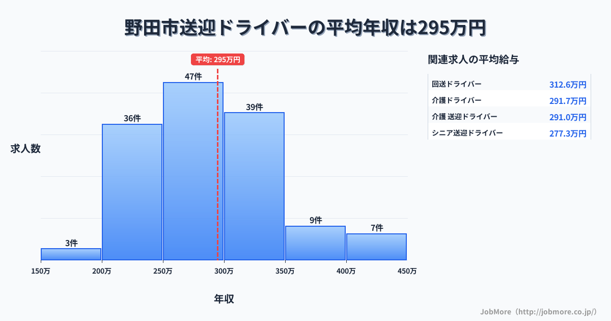 千葉県 野田市内の送迎ドライバーの平均年収は294万円です。中央値は280万円、最頻値は250万円〜300万円です。