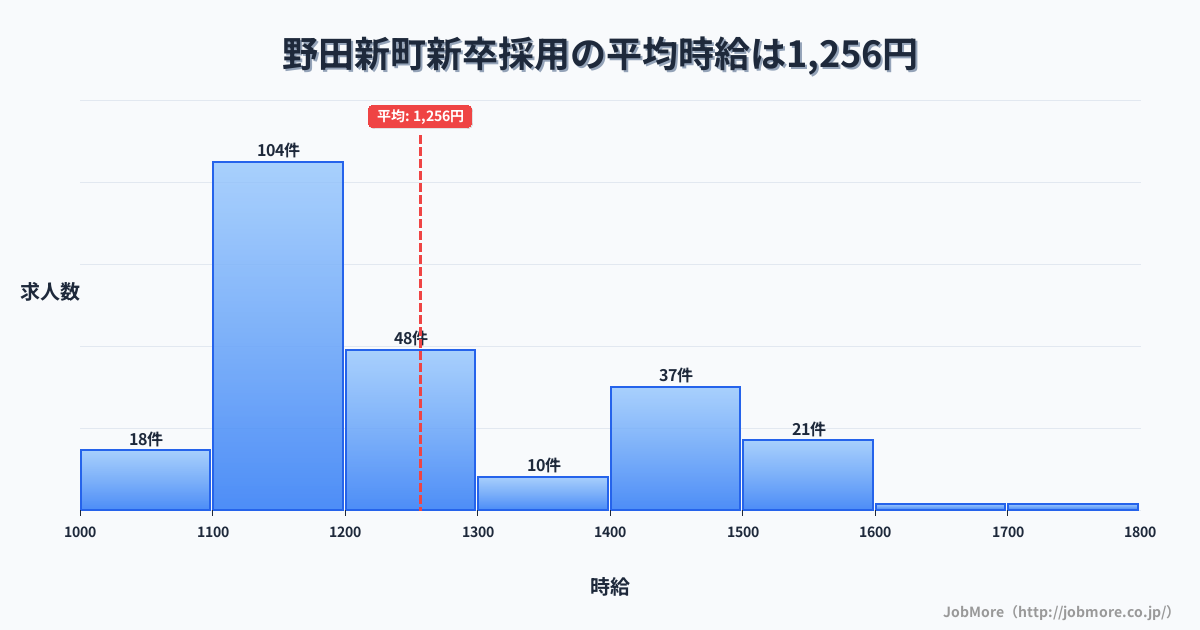 岩手県 野田村内の新卒採用の平均時給は1,256円です。中央値は1,197円、最頻値は1,100円〜1,200円です。