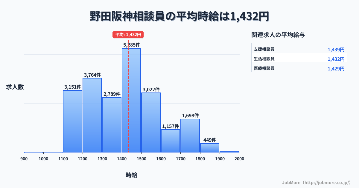大阪府大阪市野田阪神駅周辺の相談員の平均時給は1,609円です。中央値は1,512円、最頻値は1,500円〜1,600円です。