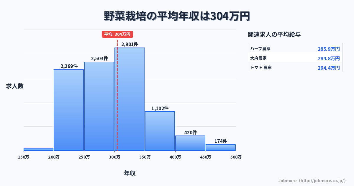 野菜栽培の平均年収は302万円です。中央値は294万円、最頻値は300万円〜350万円です。