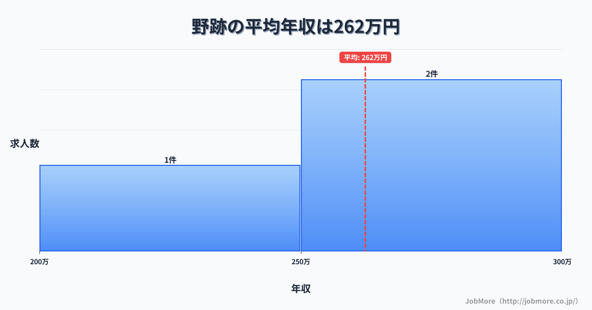 愛知県名古屋市野跡駅周辺の平均年収は343万円です。中央値は308万円、最頻値は250万円〜300万円です。