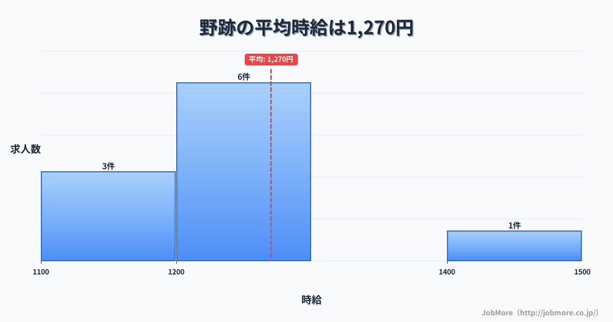 愛知県名古屋市野跡駅周辺の平均時給は1,354円です。中央値は1,307円、最頻値は1,100円〜1,200円です。