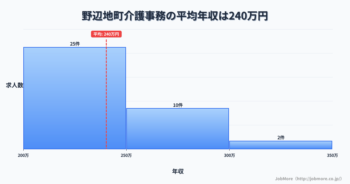 青森県 野辺地町内の介護事務の平均年収は237万円です。中央値は224万円、最頻値は200万円〜250万円です。