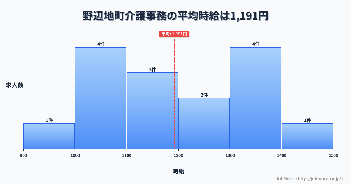 青森県 野辺地町内の介護事務の平均時給は1,180円です。中央値は1,141円、最頻値は1,000円〜1,100円です。