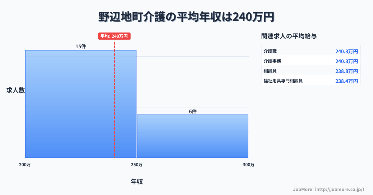 青森県 野辺地町内の介護の平均年収は239万円です。中央値は229万円、最頻値は200万円〜250万円です。