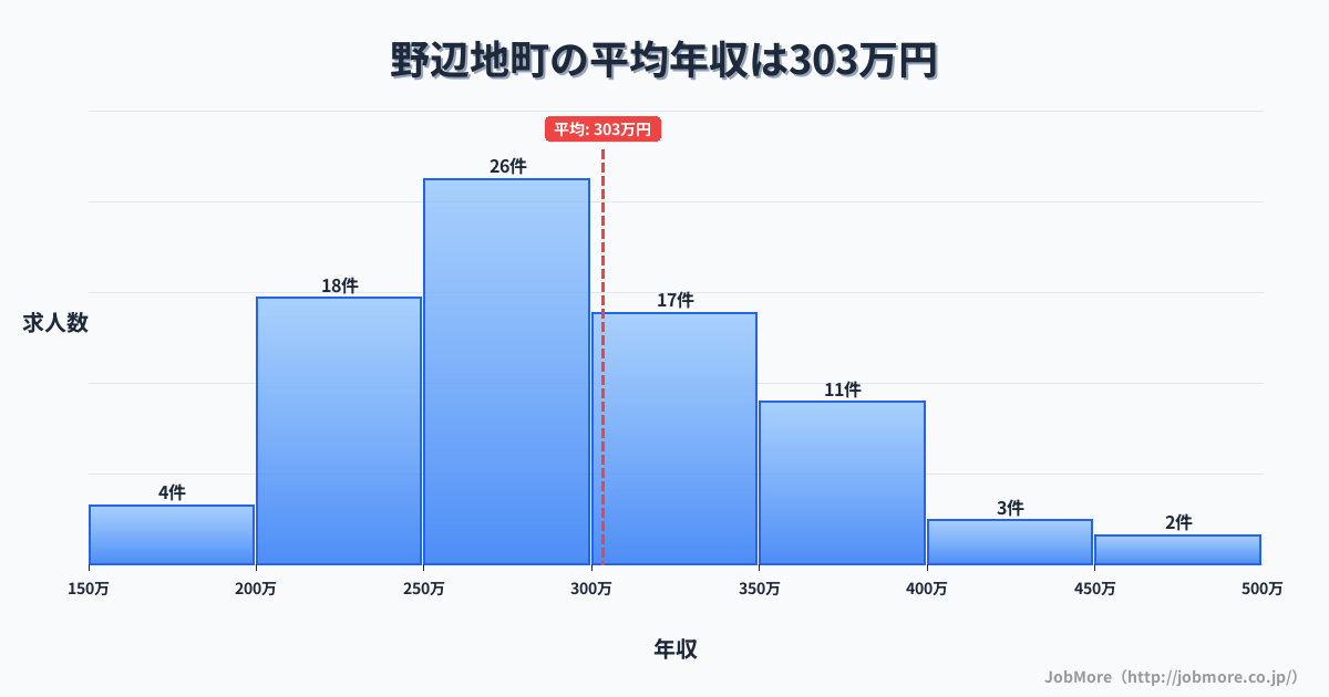青森県 野辺地町内の平均年収は303万円です。中央値は278万円、最頻値は250万円〜300万円です。