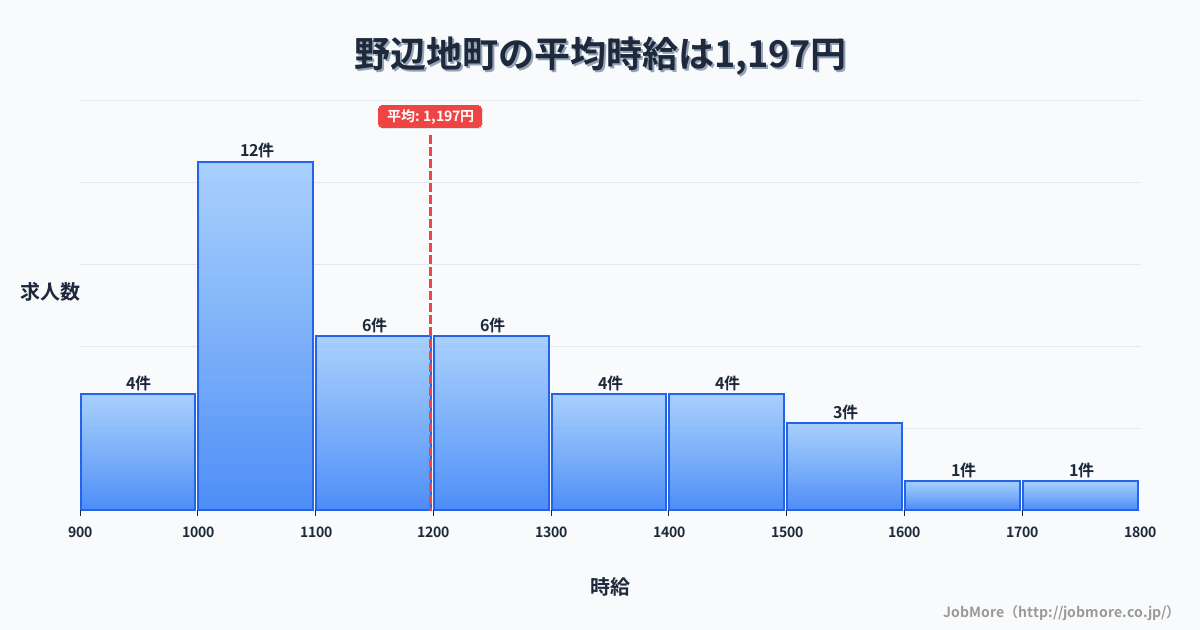 青森県 野辺地町内の平均時給は1,197円です。中央値は1,101円、最頻値は1,000円〜1,100円です。