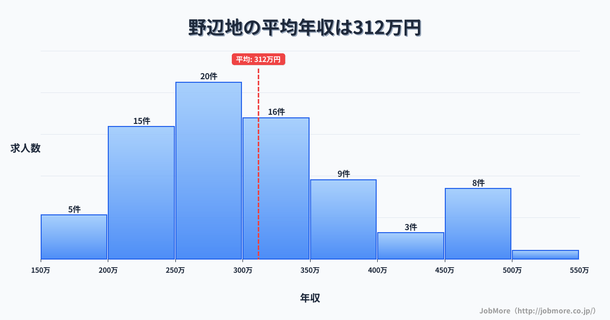 東北青森県野辺地駅周辺の平均年収は303万円です。中央値は278万円、最頻値は250万円〜300万円です。