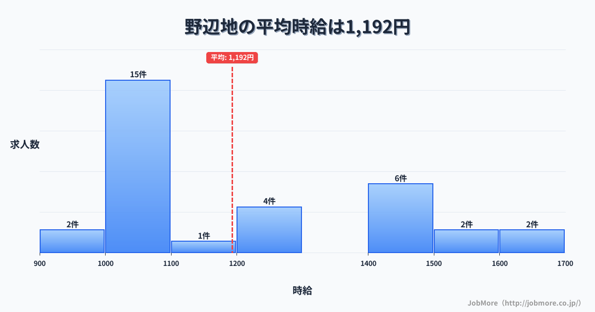 東北青森県野辺地駅周辺の平均時給は1,197円です。中央値は1,101円、最頻値は1,000円〜1,100円です。