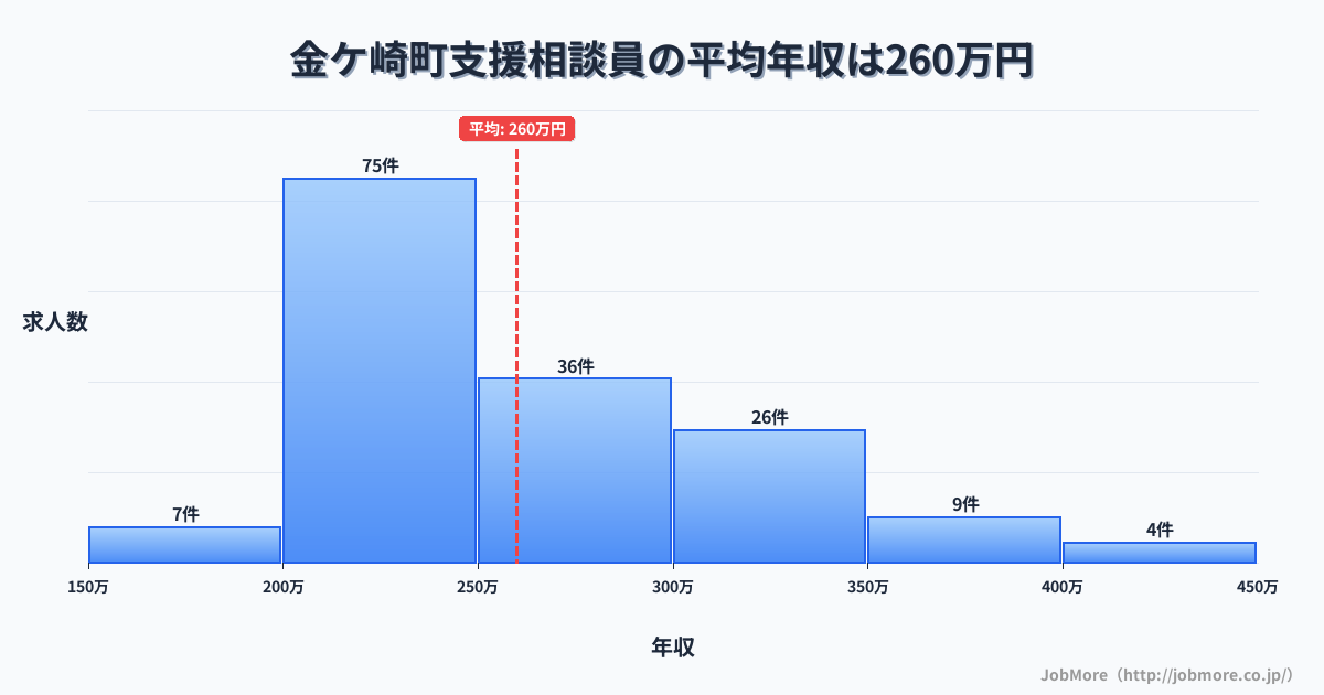 岩手県 金ケ崎町内の支援相談員の平均年収は259万円です。中央値は243万円、最頻値は200万円〜250万円です。