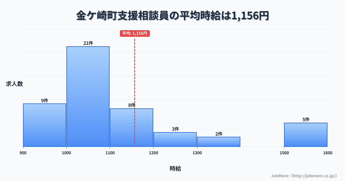 岩手県 金ケ崎町内の支援相談員の平均時給は1,156円です。中央値は1,050円、最頻値は1,000円〜1,100円です。