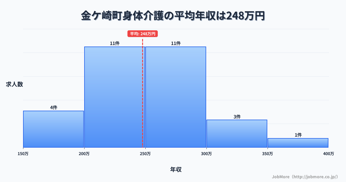 岩手県 金ケ崎町内の身体介護の平均年収は247万円です。中央値は252万円、最頻値は200万円〜250万円です。
