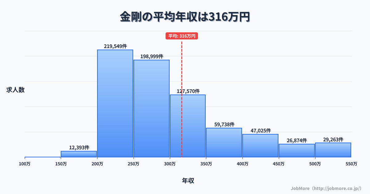 大阪府大阪狭山市金剛駅周辺の平均年収は361万円です。中央値は336万円、最頻値は250万円〜300万円です。