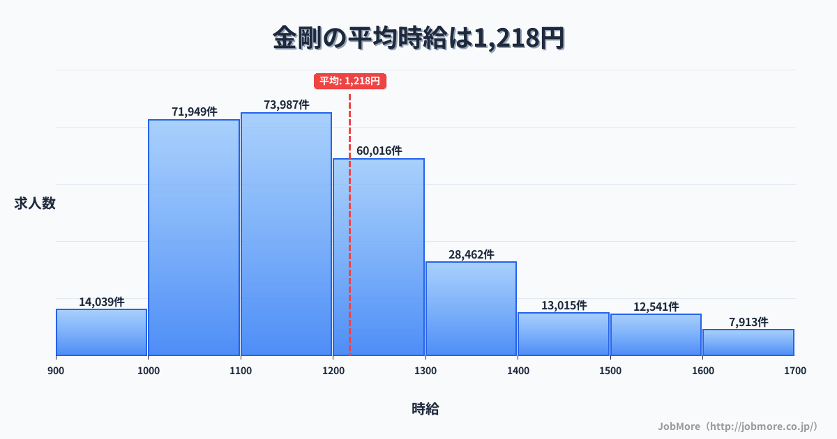 大阪府大阪狭山市金剛駅周辺の平均時給は1,635円です。中央値は1,460円、最頻値は1,400円〜1,500円です。
