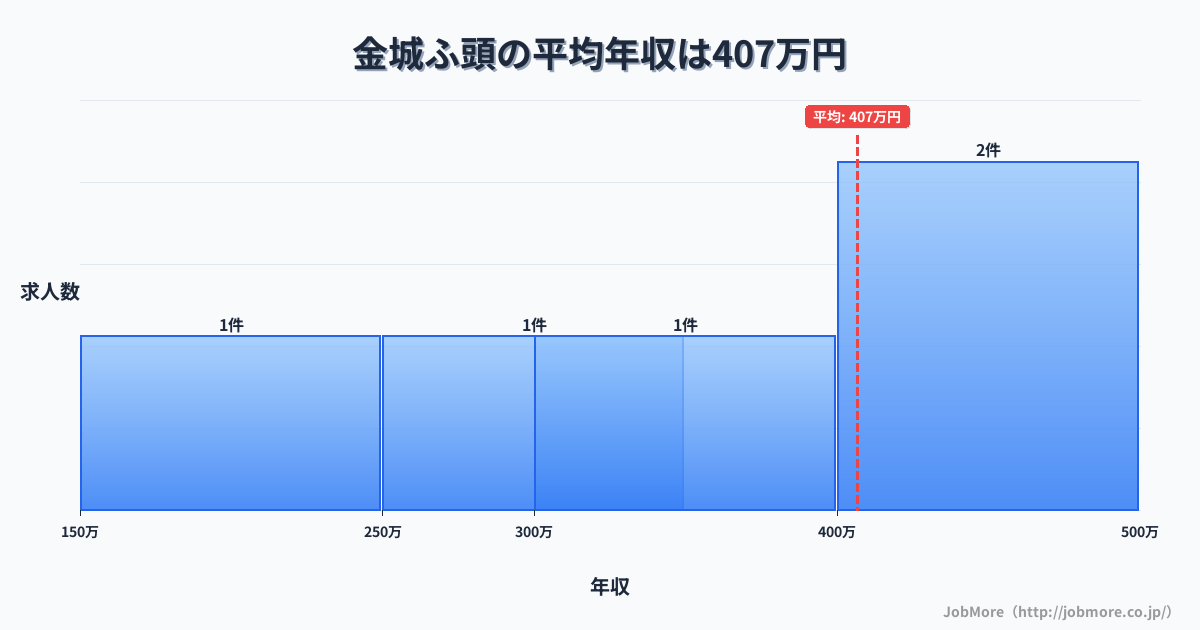 愛知県名古屋市金城ふ頭駅周辺の平均年収は496万円です。中央値は444万円、最頻値は300万円〜350万円です。
