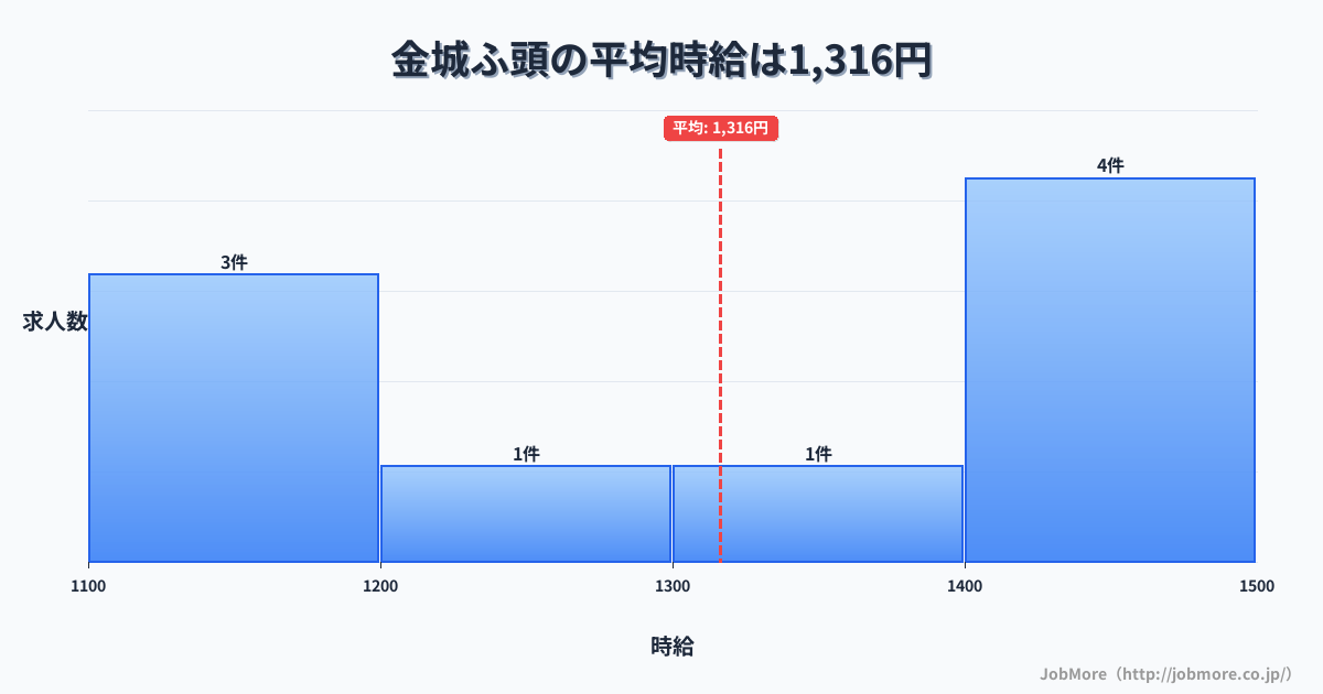 愛知県名古屋市金城ふ頭駅周辺の平均時給は1,491円です。中央値は1,450円、最頻値は1,500円〜1,600円です。