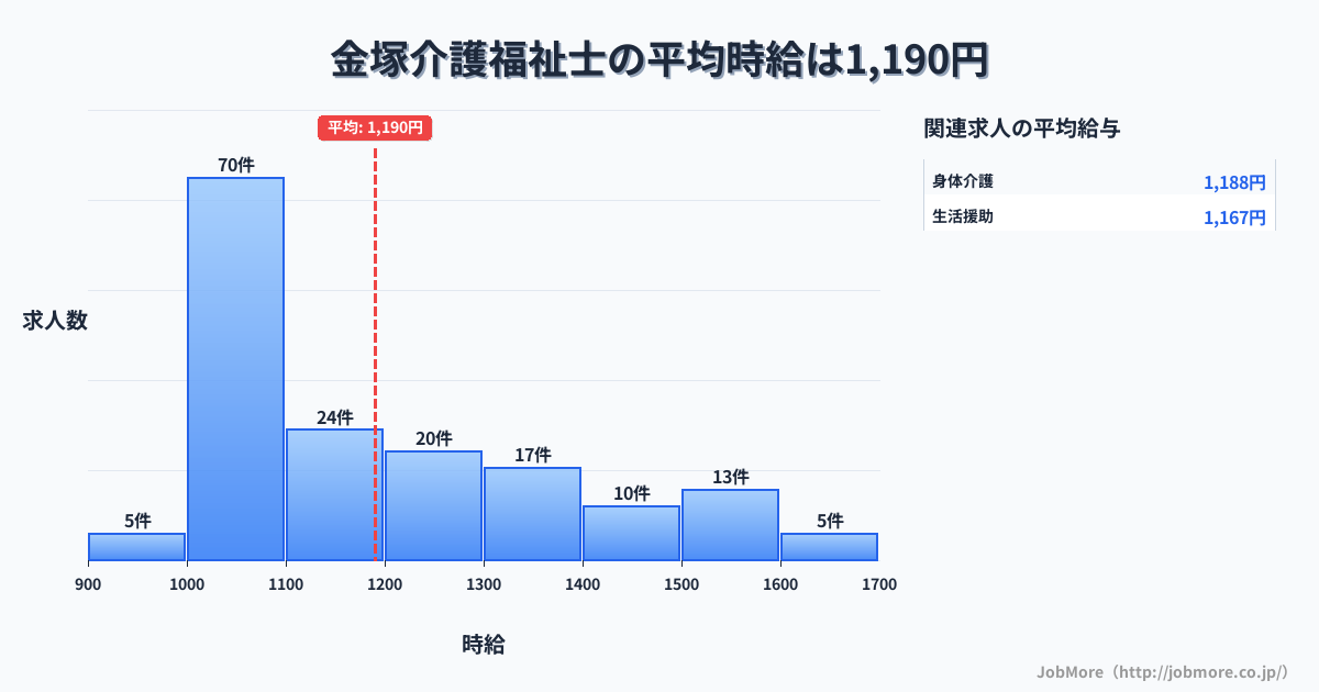 新潟県新発田市金塚駅周辺の介護福祉士の平均時給は1,190円です。中央値は1,100円、最頻値は1,000円〜1,100円です。