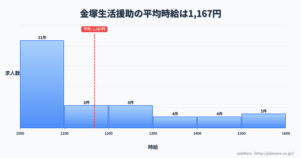 新潟県新発田市金塚駅周辺の生活援助の平均時給は1,167円です。中央値は1,091円、最頻値は1,000円〜1,100円です。