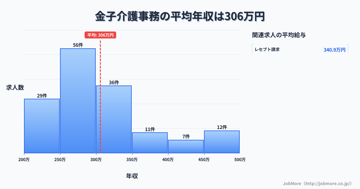 埼玉県入間市金子駅周辺の介護事務の平均年収は307万円です。中央値は287万円、最頻値は250万円〜300万円です。