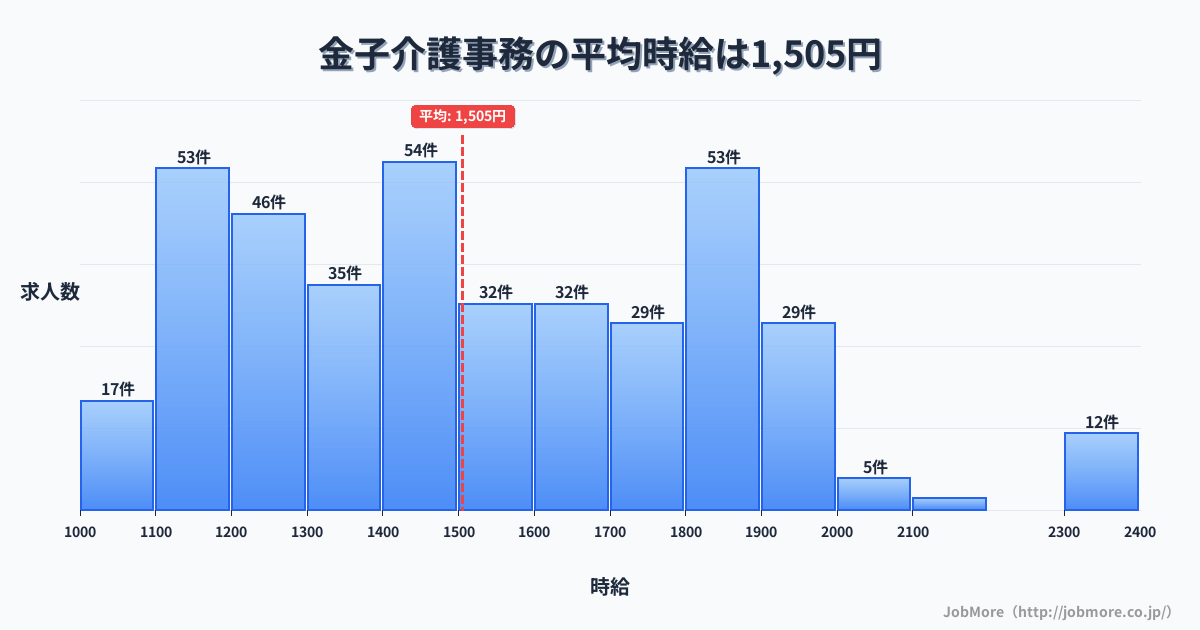 埼玉県入間市金子駅周辺の介護事務の平均時給は1,501円です。中央値は1,455円、最頻値は1,400円〜1,500円です。