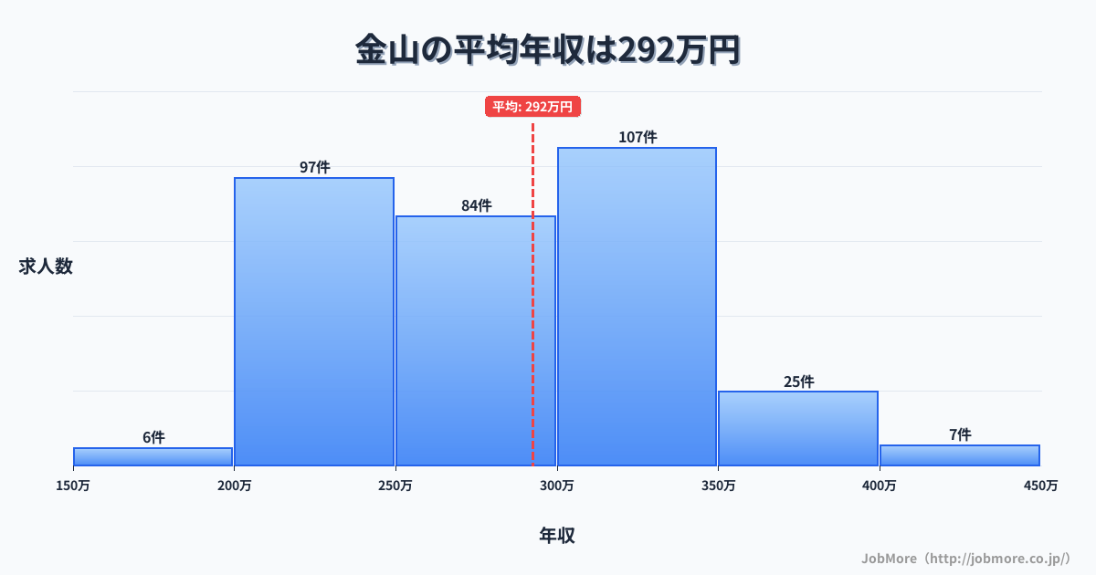 福岡県福岡市金山駅周辺の平均年収は329万円です。中央値は299万円、最頻値は250万円〜300万円です。