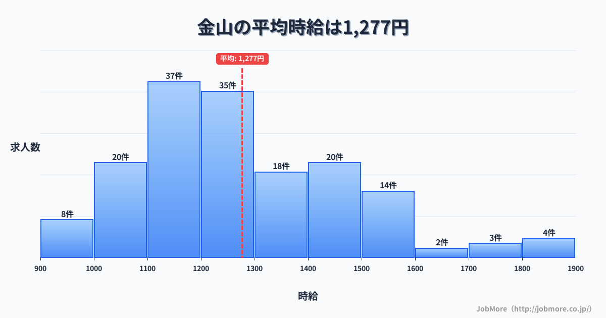 福岡県福岡市金山駅周辺の平均時給は1,322円です。中央値は1,301円、最頻値は1,100円〜1,200円です。