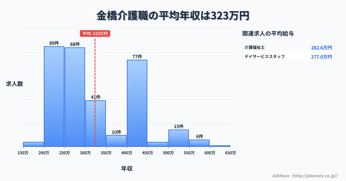 奈良県橿原市金橋駅周辺の介護職の平均年収は322万円です。中央値は288万円、最頻値は200万円〜250万円です。