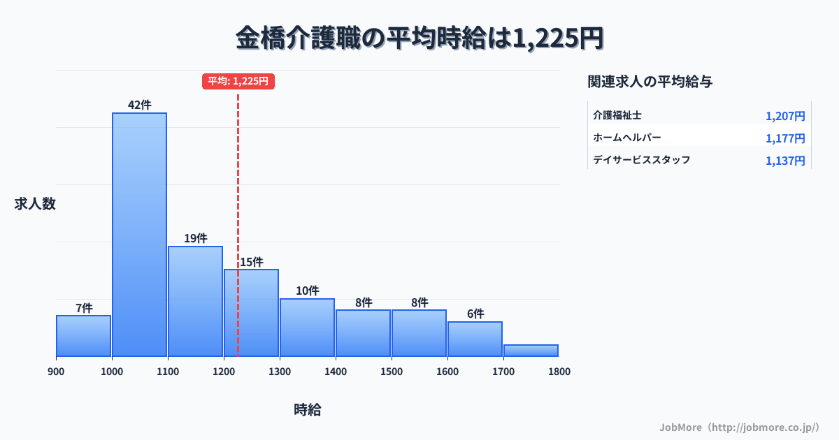 奈良県橿原市金橋駅周辺の介護職の平均時給は1,224円です。中央値は1,115円、最頻値は1,000円〜1,100円です。