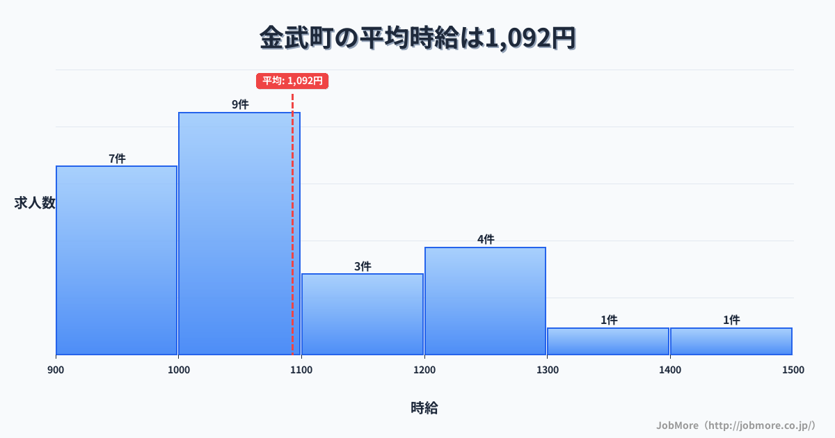 沖縄県 金武町内の平均時給は1,092円です。中央値は1,023円、最頻値は1,000円〜1,100円です。