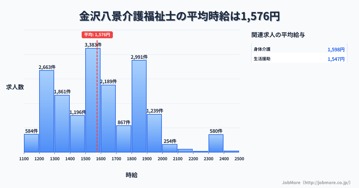 神奈川県横浜市金沢八景駅周辺の介護福祉士の平均時給は1,576円です。中央値は1,527円、最頻値は1,500円〜1,600円です。
