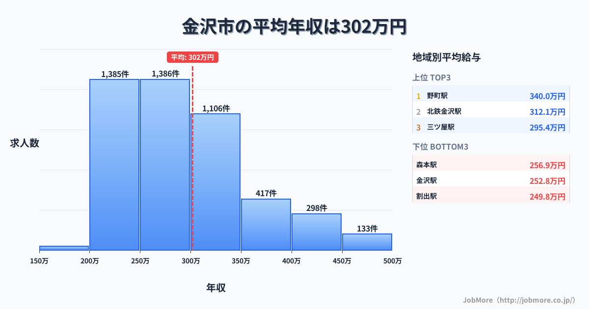 石川県 金沢市内の平均年収は434万円です。中央値は382万円、最頻値は300万円〜350万円です。