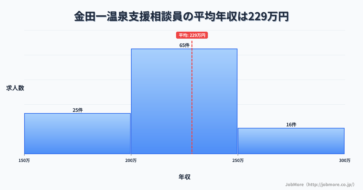 岩手県二戸市金田一温泉駅周辺の支援相談員の平均年収は228万円です。中央値は220万円、最頻値は200万円〜250万円です。