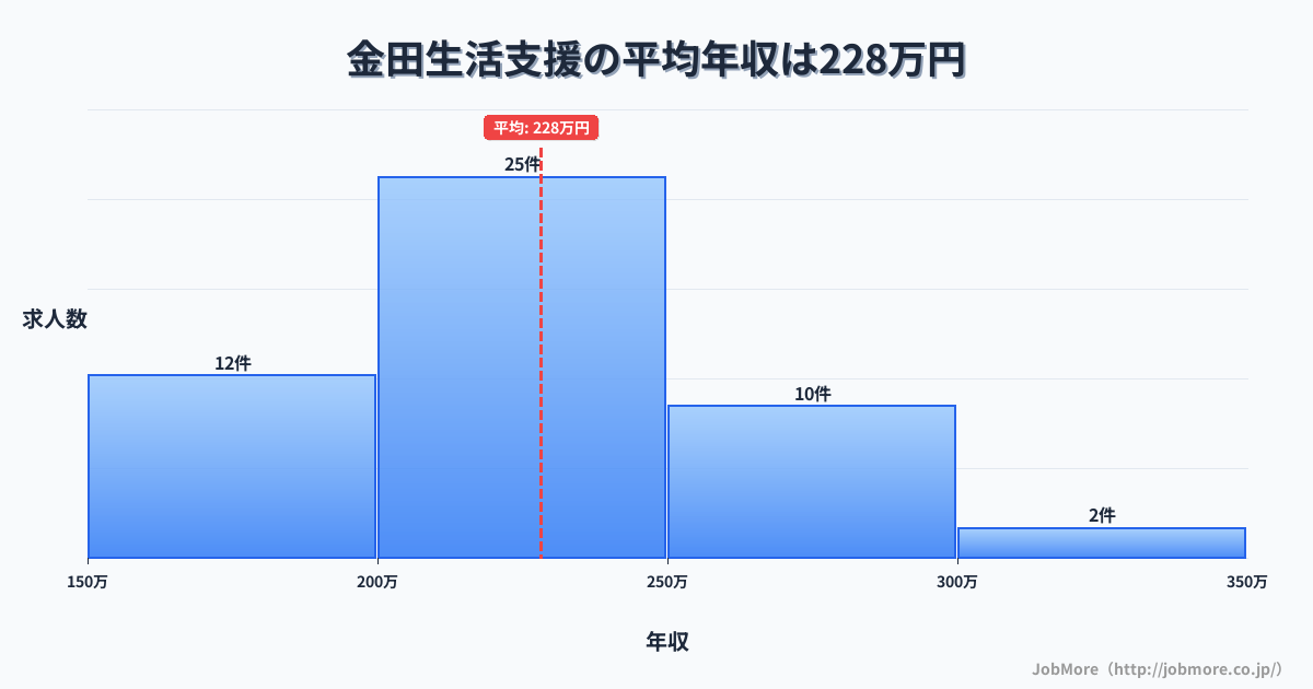 九州福岡県金田駅周辺の生活支援の平均年収は228万円です。中央値は220万円、最頻値は200万円〜250万円です。