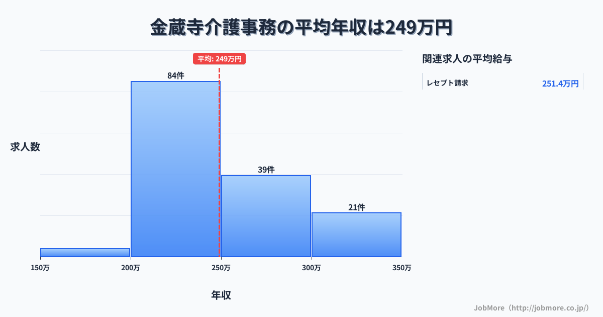 香川県善通寺市金蔵寺駅周辺の介護事務の平均年収は249万円です。中央値は241万円、最頻値は200万円〜250万円です。