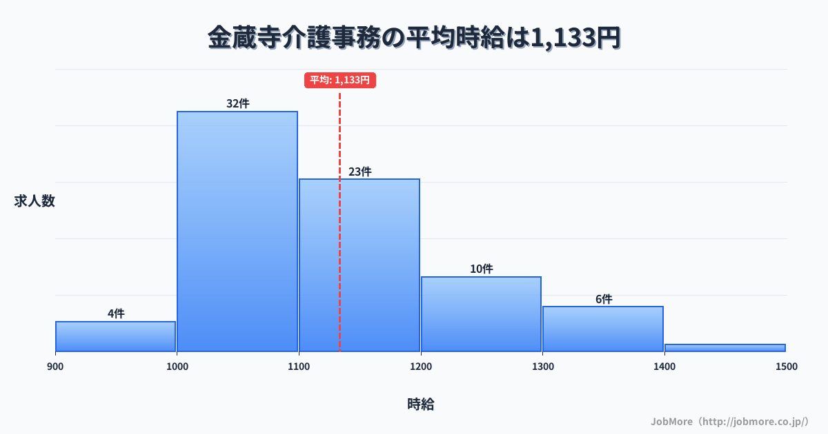 香川県善通寺市金蔵寺駅周辺の介護事務の平均時給は1,133円です。中央値は1,100円、最頻値は1,000円〜1,100円です。