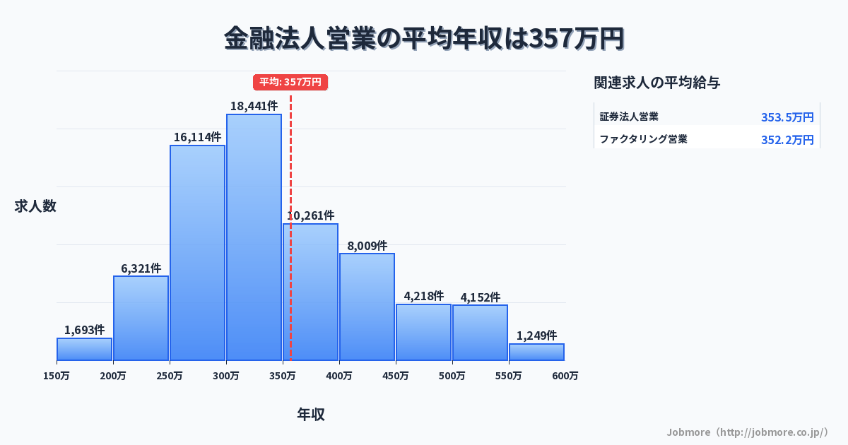 金融法人営業の平均年収は363万円です。中央値は328万円、最頻値は300万円〜350万円です。