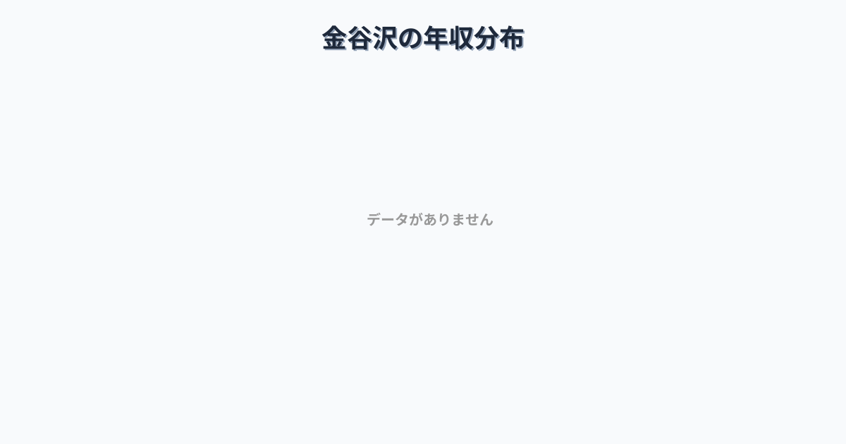 青森県むつ市金谷沢駅周辺の平均年収は238万円です。中央値は229万円、最頻値は200万円〜250万円です。