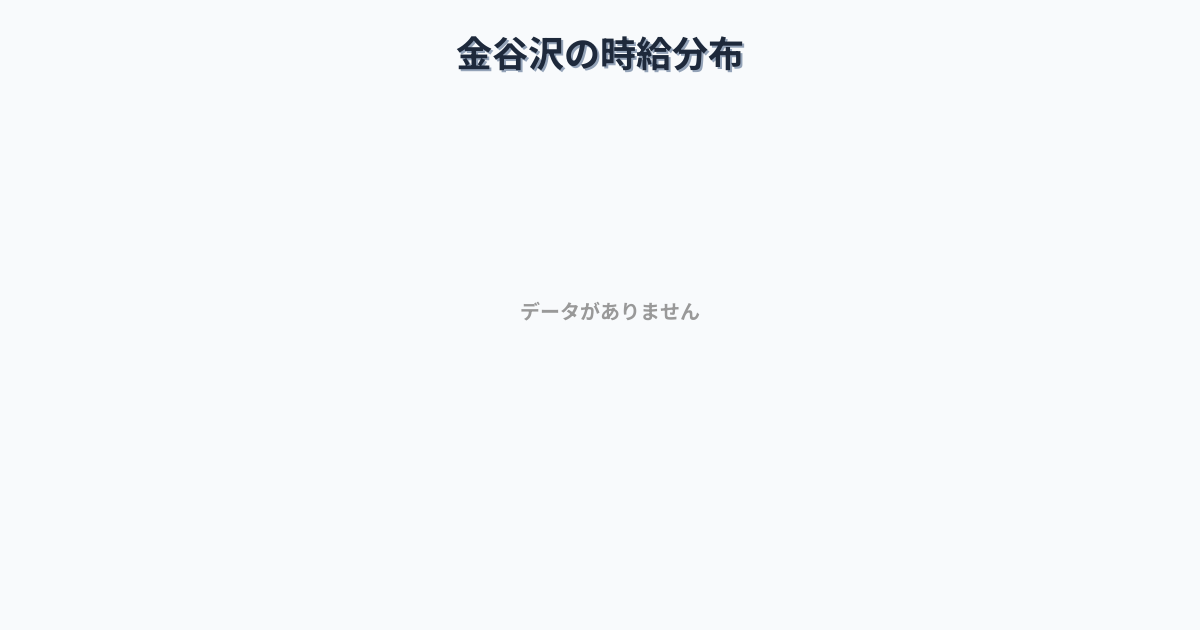 青森県むつ市金谷沢駅周辺の平均時給は1,111円です。中央値は1,031円、最頻値は1,000円〜1,100円です。